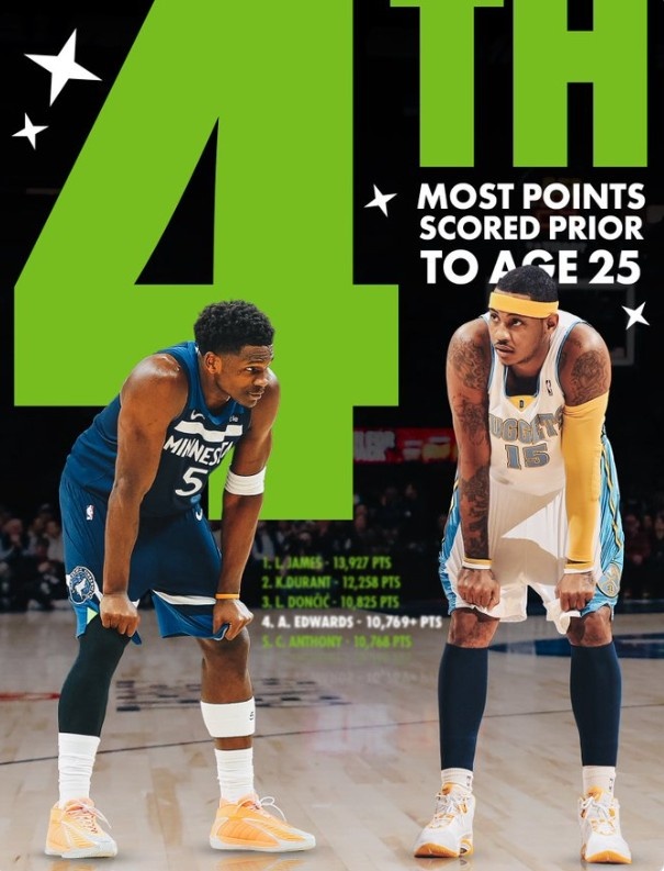 半岛体育官方网站-爱德华兹25岁前总得分超越安东尼 上升至历史第四&amp;仅次于詹杜东